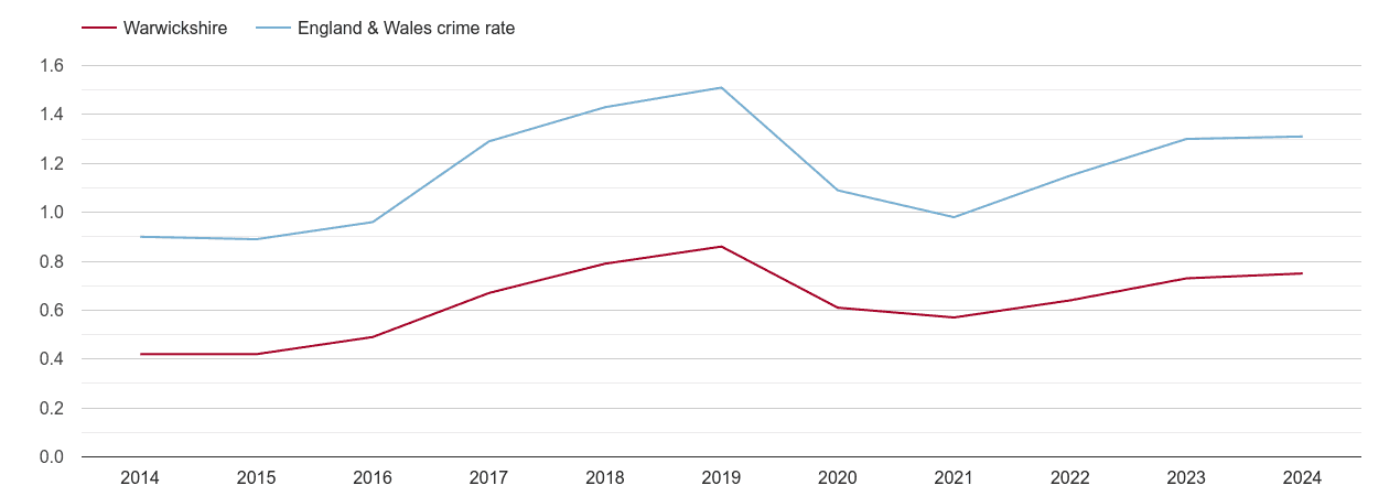 Warwickshire robbery crime rate