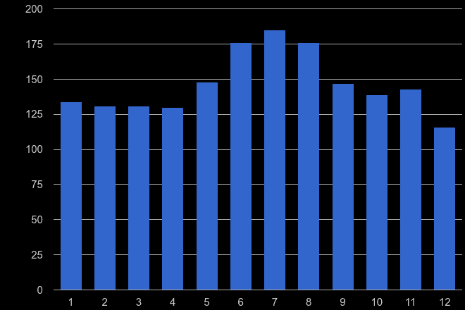 Warwickshire robbery crime seasonality
