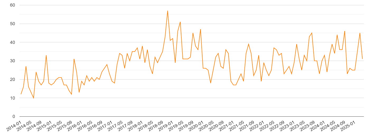 Warwickshire robbery crime volume