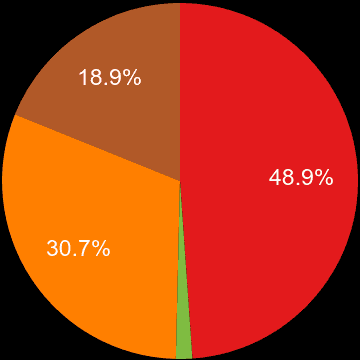 Warwickshire sales share of new houses and new flats