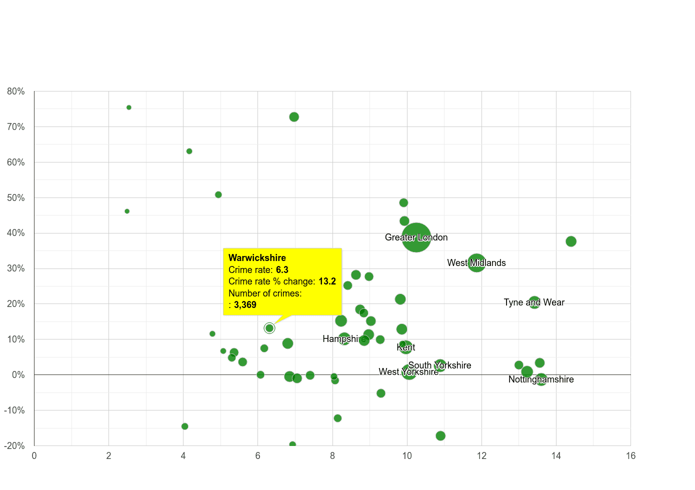 Warwickshire shoplifting crime rate compared to other counties