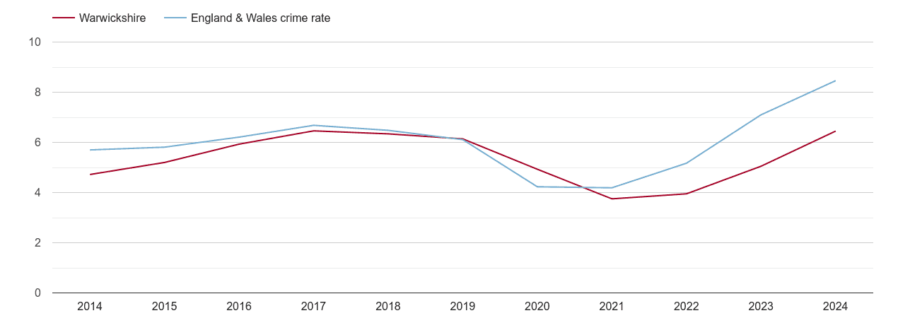 Warwickshire shoplifting crime rate