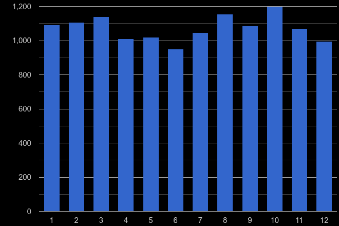 Warwickshire shoplifting crime seasonality