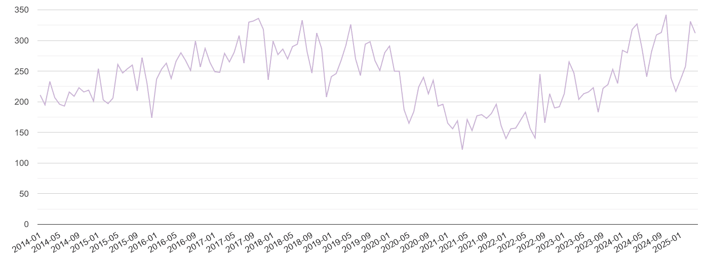Warwickshire shoplifting crime volume