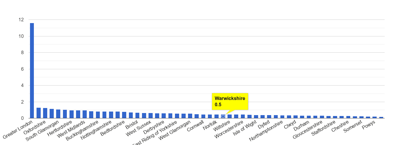Warwickshire theft from the person crime rate rank