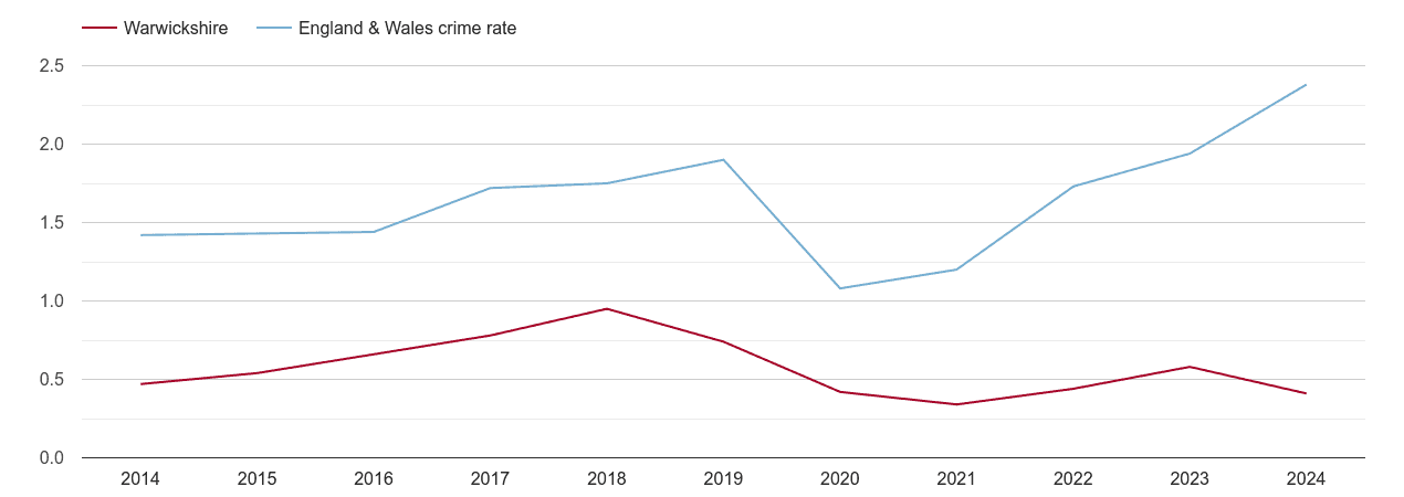 Warwickshire theft from the person crime rate