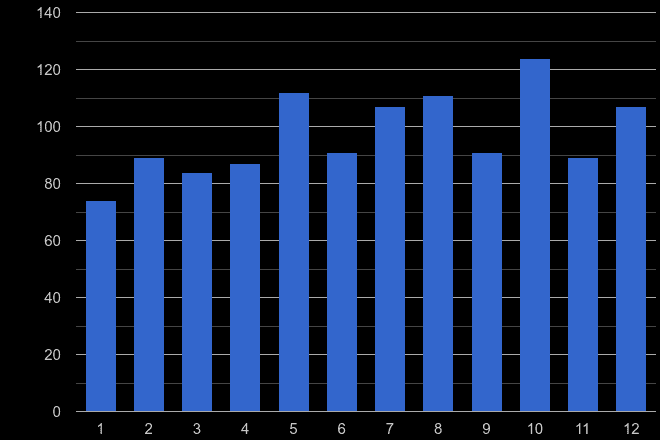 Warwickshire theft from the person crime seasonality