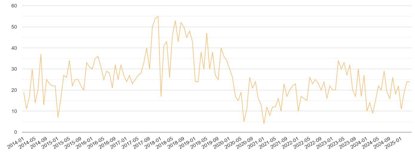 Warwickshire theft from the person crime volume