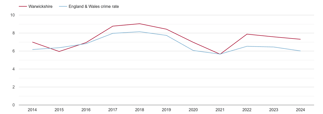 Warwickshire vehicle crime rate