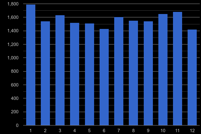 Warwickshire vehicle crime seasonality