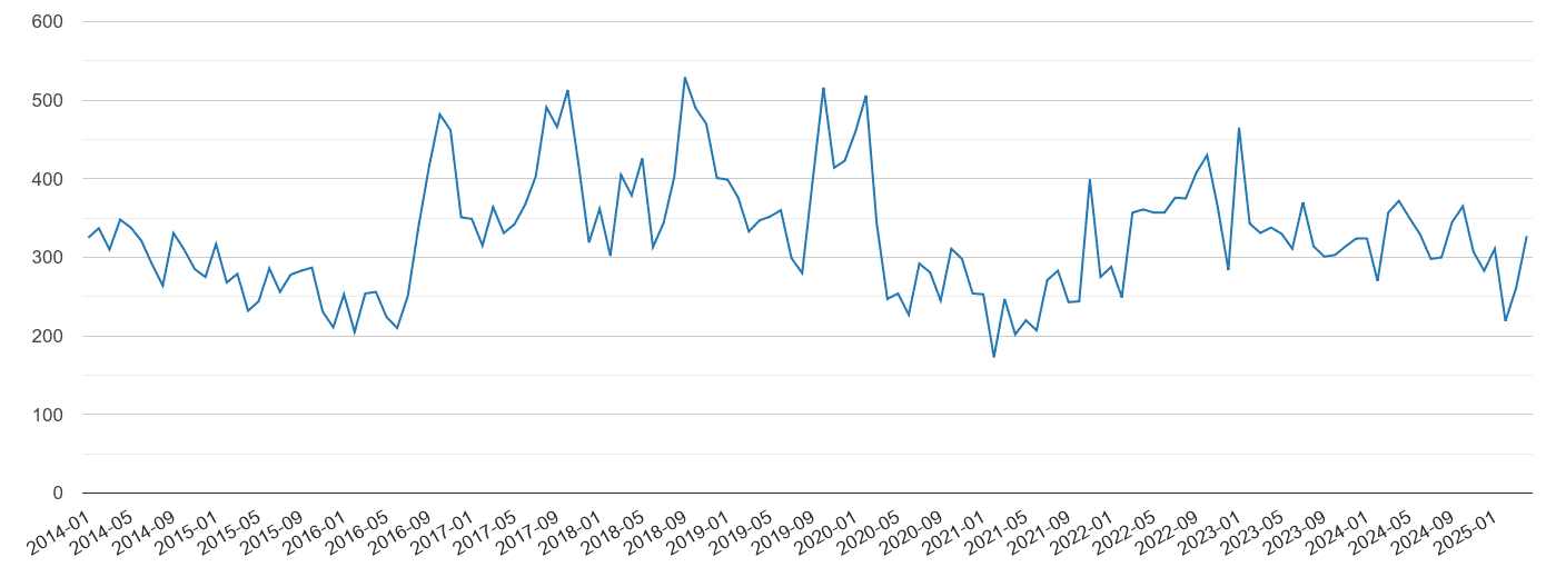 Warwickshire vehicle crime volume