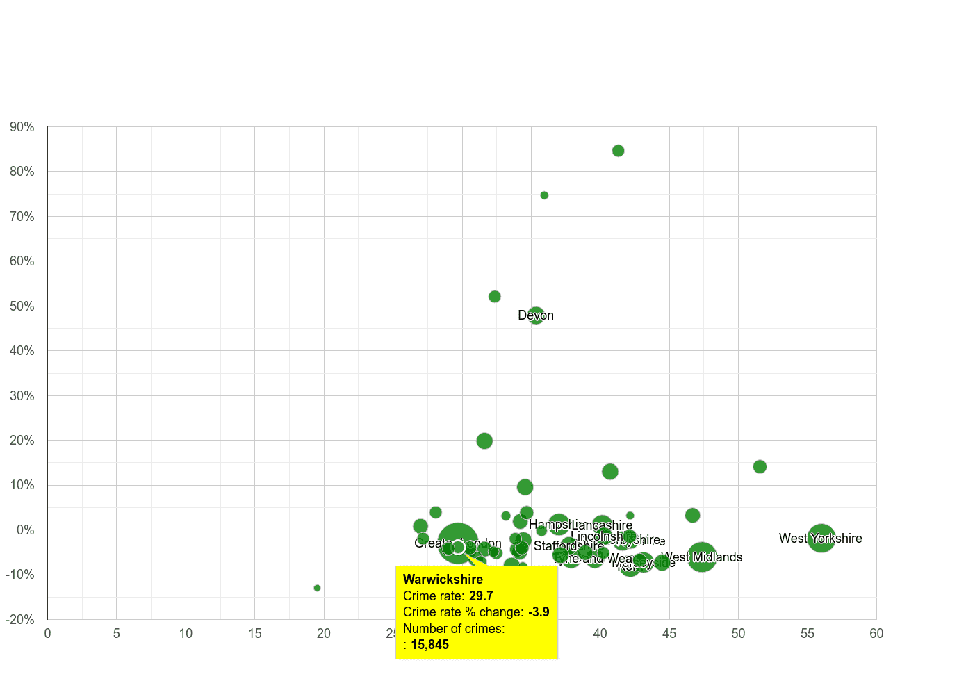 Warwickshire violent crime rate compared to other counties