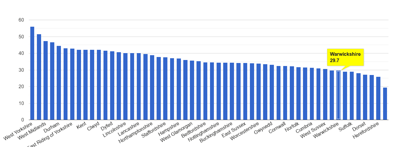 Warwickshire violent crime rate rank