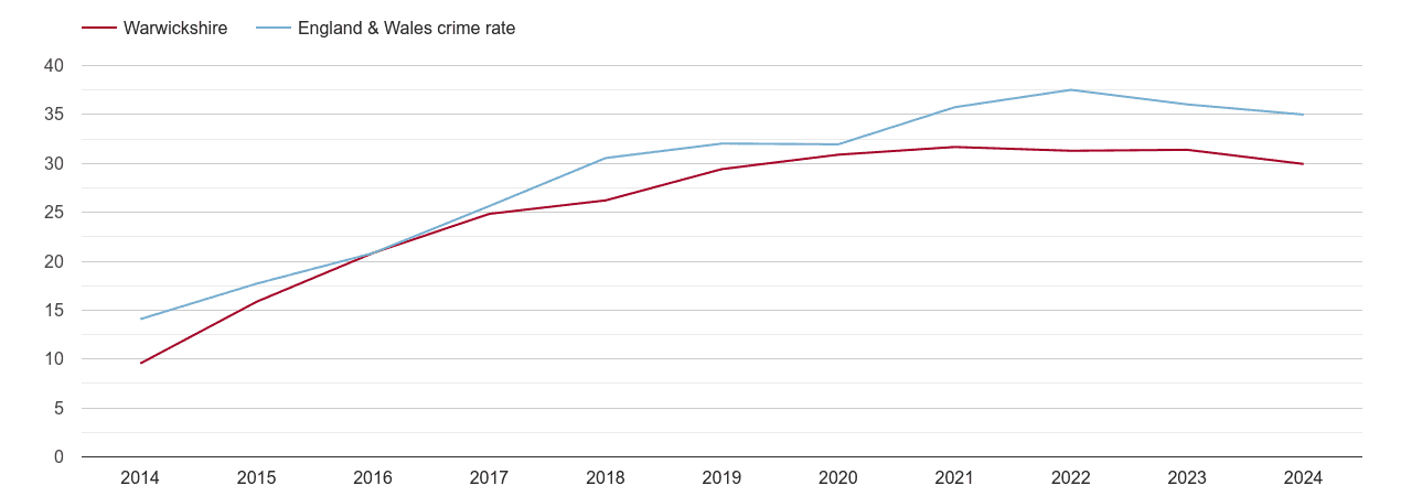 Warwickshire violent crime rate