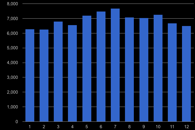 Warwickshire violent crime seasonality
