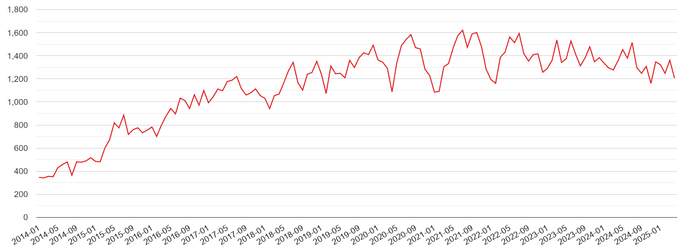 Warwickshire violent crime volume