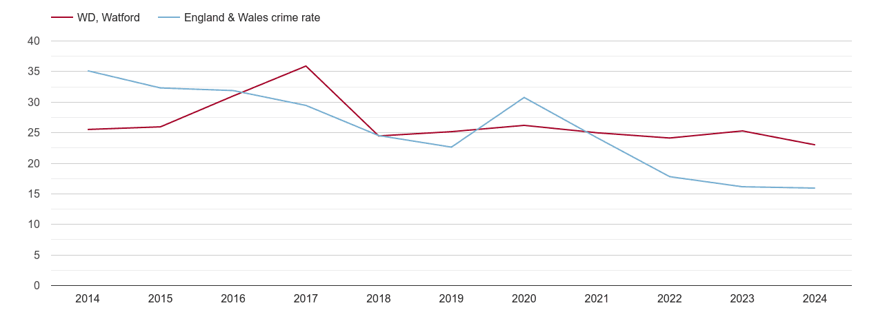Watford antisocial behaviour crime rate