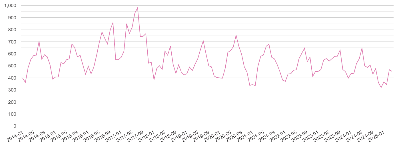 Watford antisocial behaviour crime volume