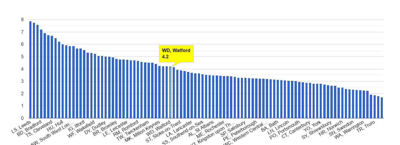 Watford burglary crime rate rank