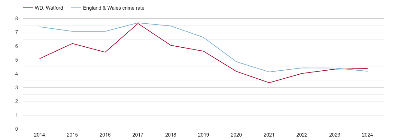 Watford burglary crime rate