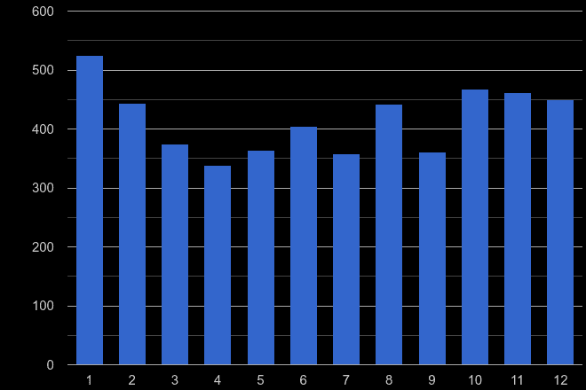 Watford burglary crime seasonality