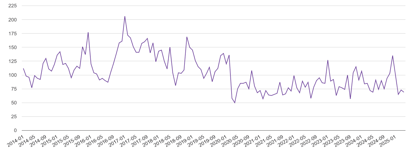 Watford burglary crime volume
