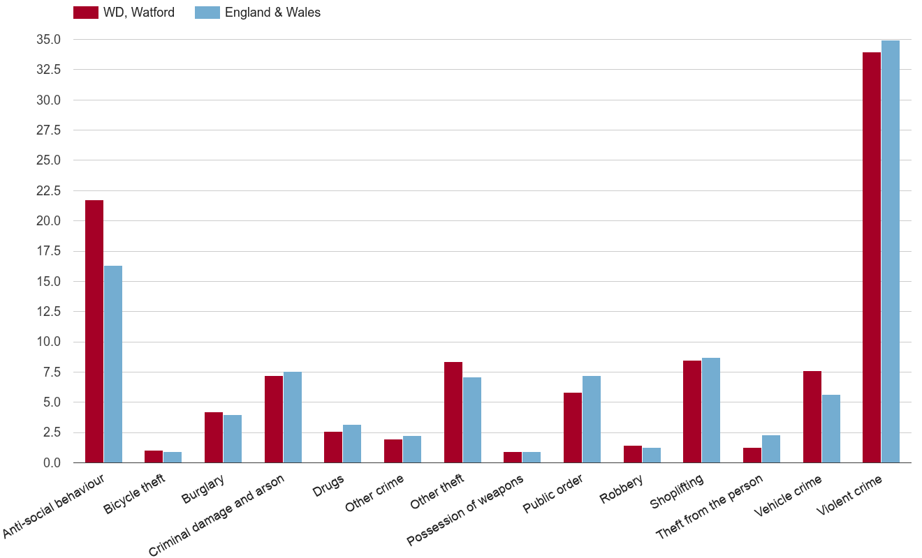 Watford crime rate by crime statistic