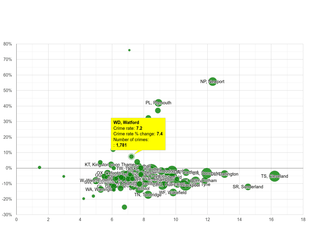 Watford criminal damage and arson crime rate compared to other areas