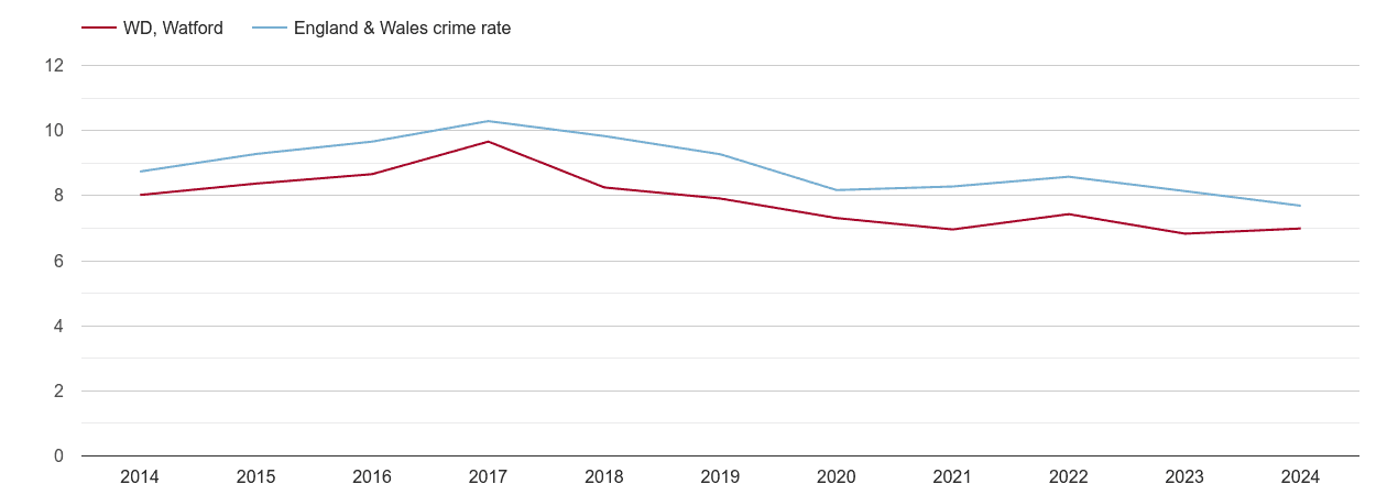 Watford criminal damage and arson crime rate