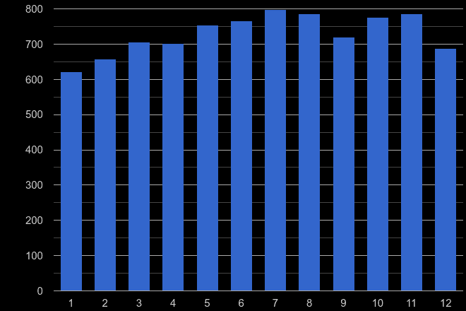 Watford criminal damage and arson crime seasonality