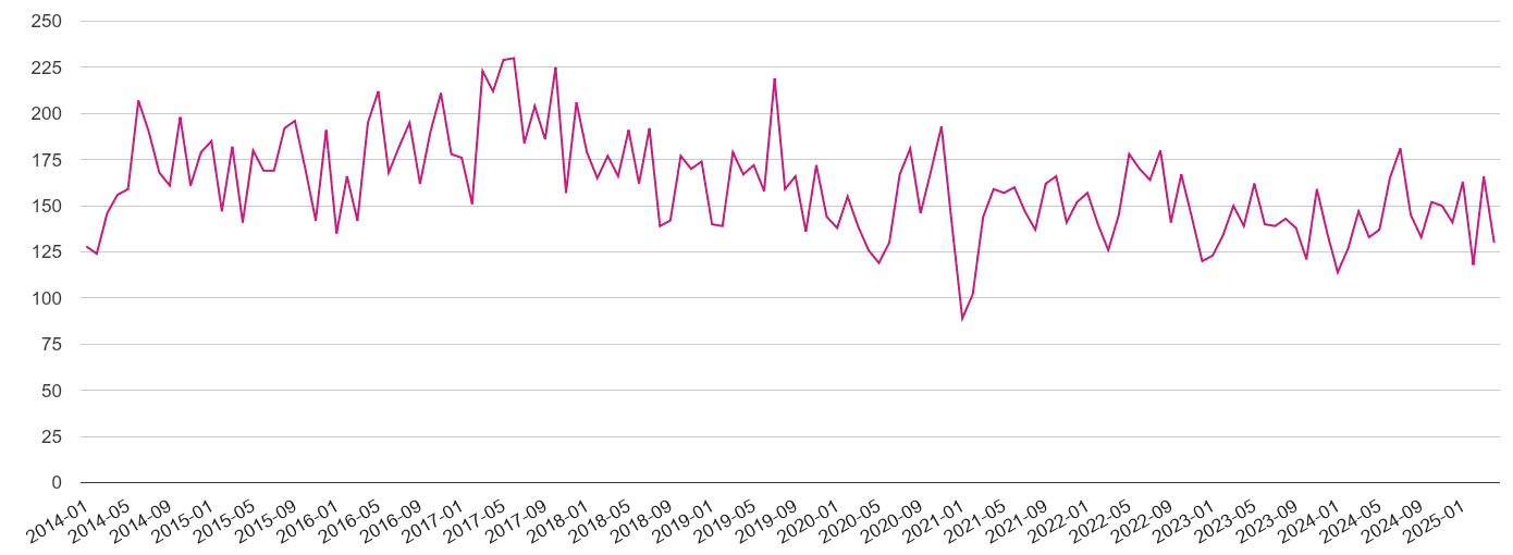 Watford criminal damage and arson crime volume