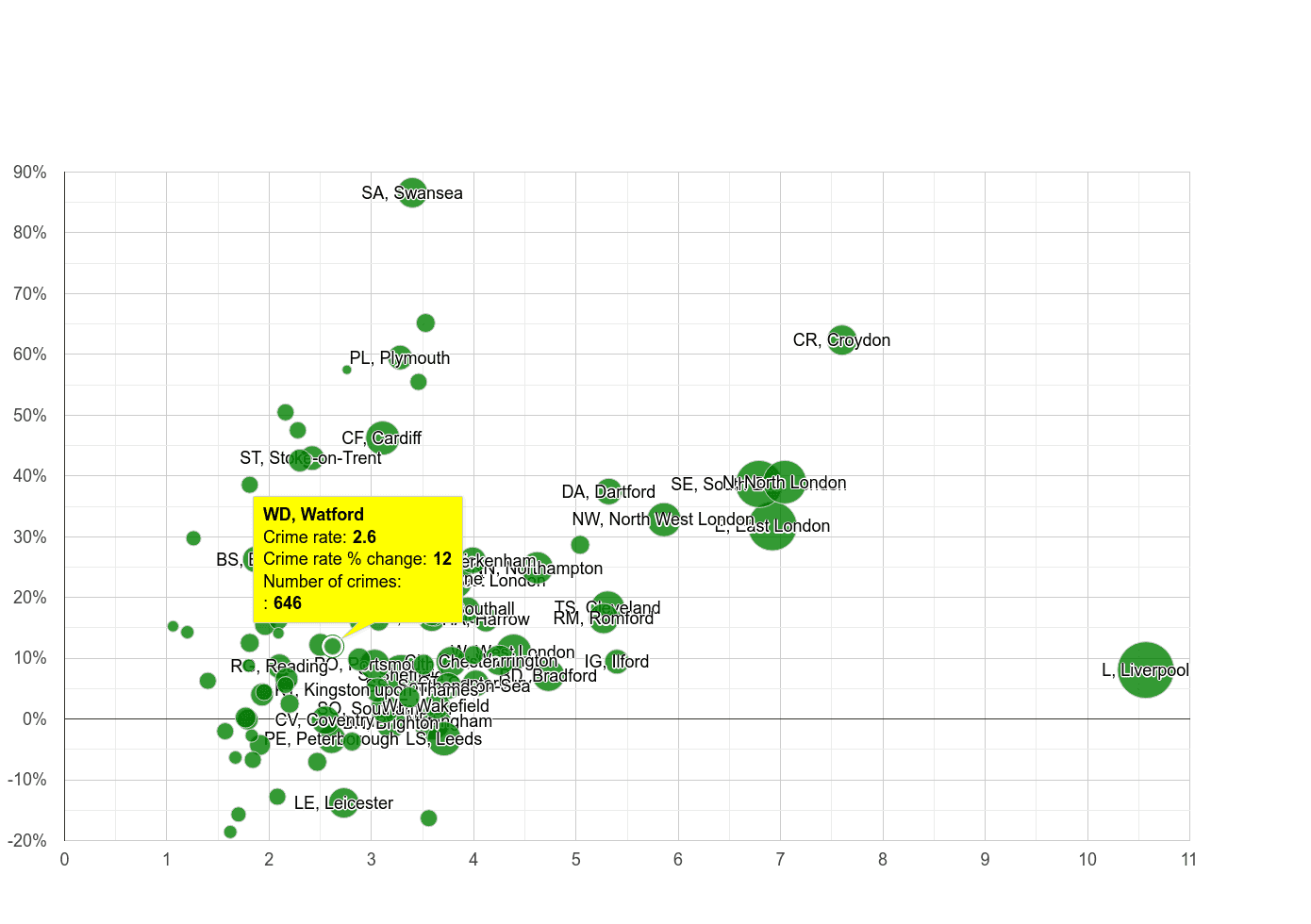 Watford drugs crime rate compared to other areas