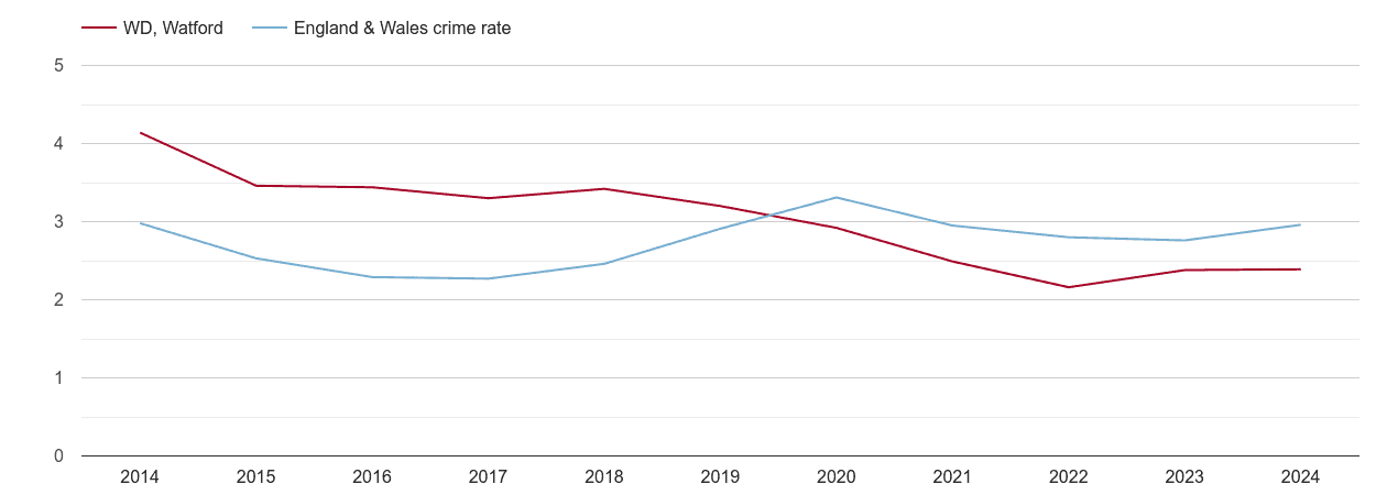 Watford drugs crime rate
