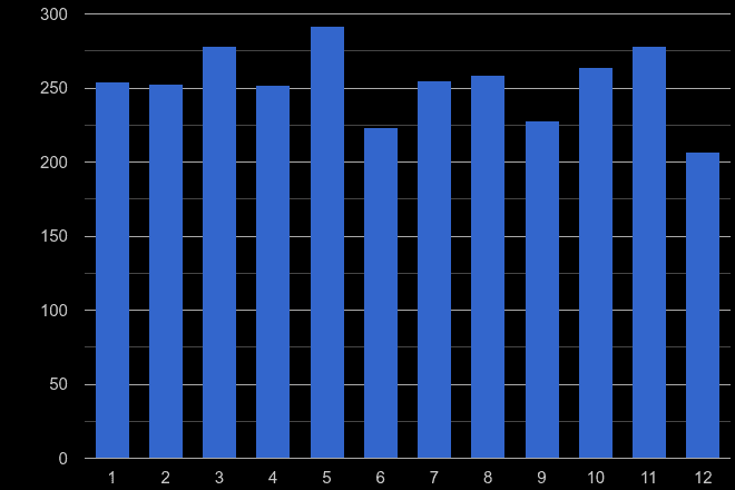 Watford drugs crime seasonality