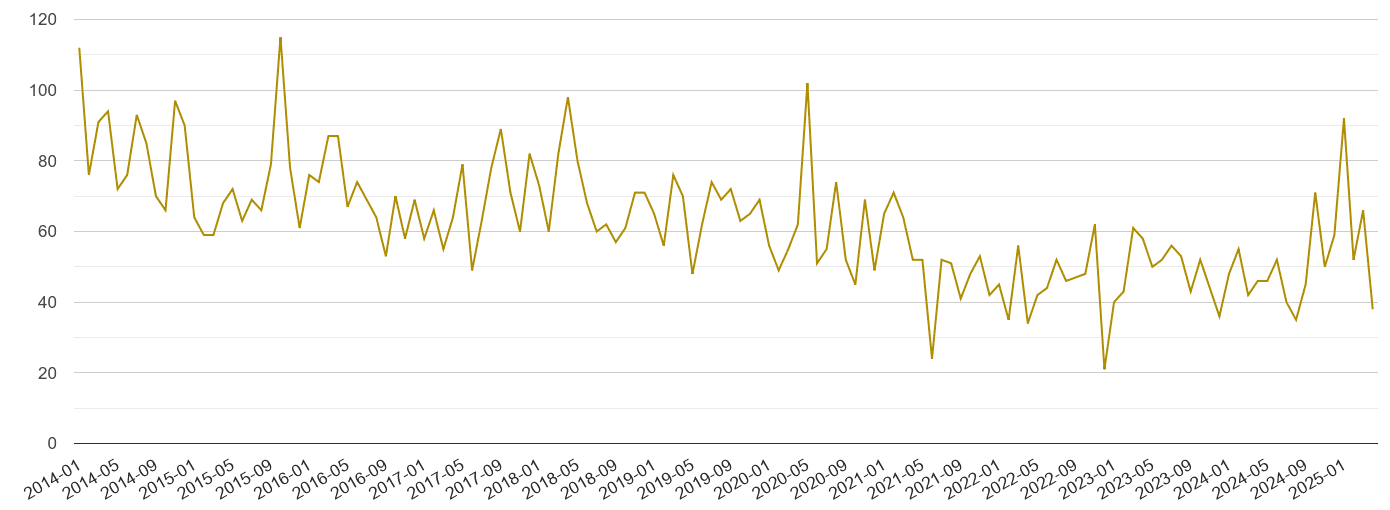 Watford drugs crime volume