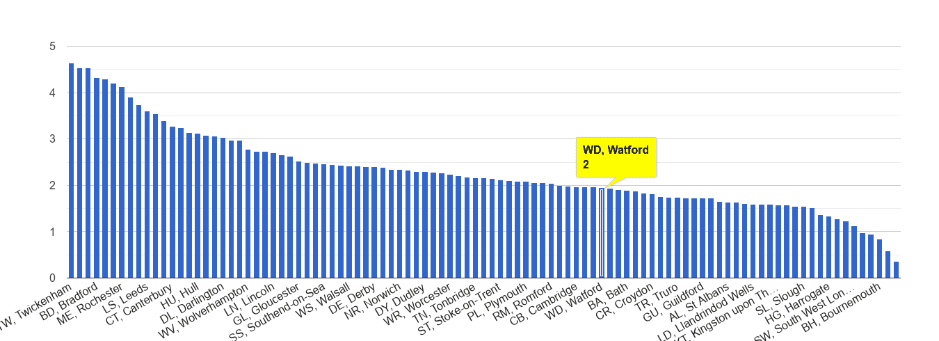 Watford other crime rate rank