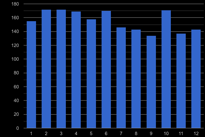 Watford other crime seasonality