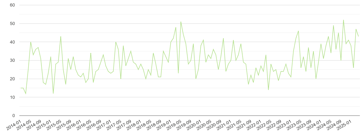 Watford other crime volume