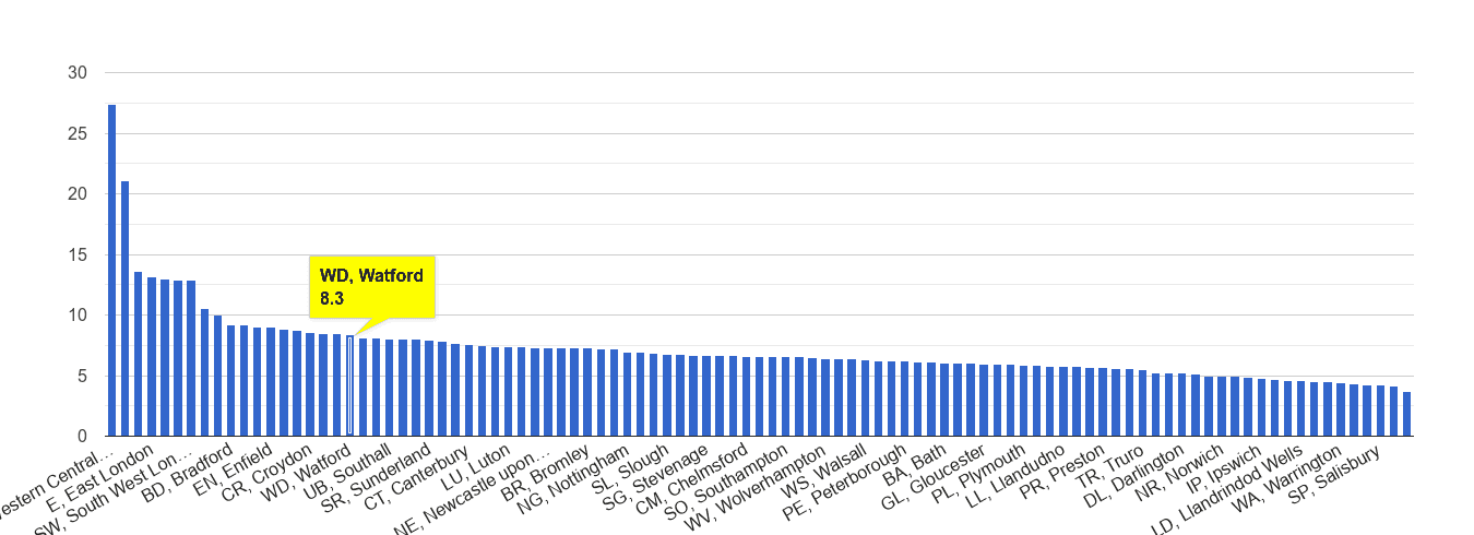 Watford other theft crime rate rank