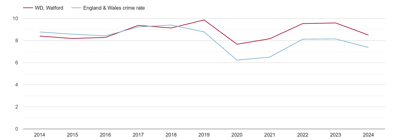 Watford other theft crime rate