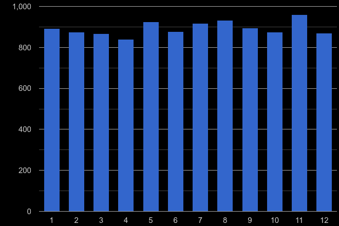 Watford other theft crime seasonality
