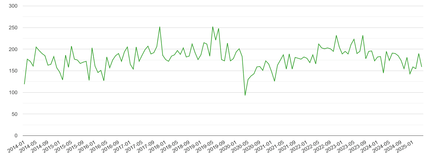 Watford other theft crime volume