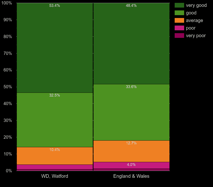 Watford Census 2021.