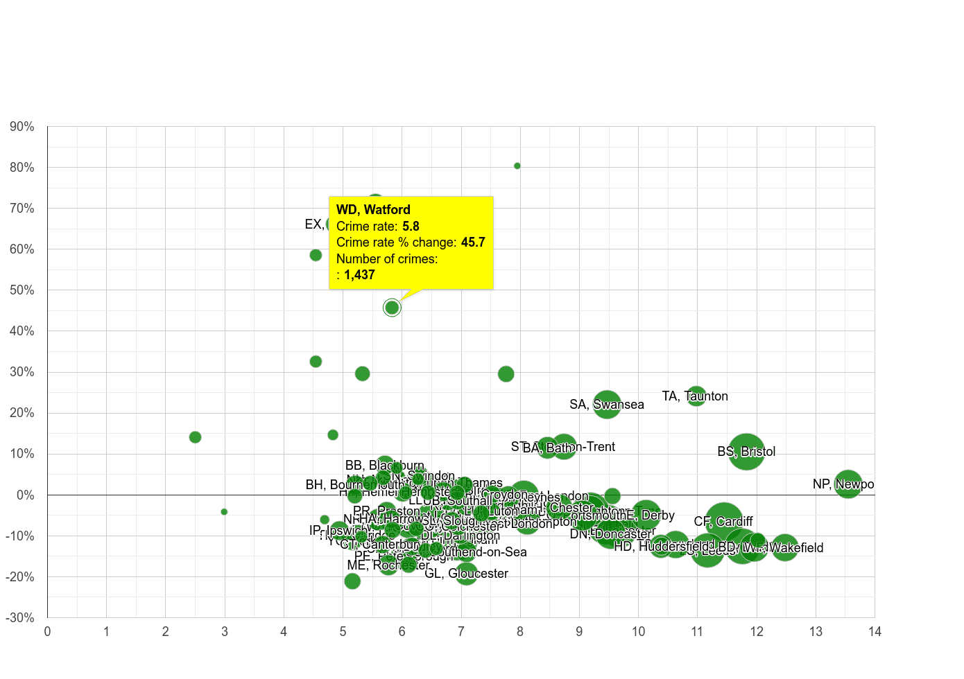 Watford public order crime rate compared to other areas