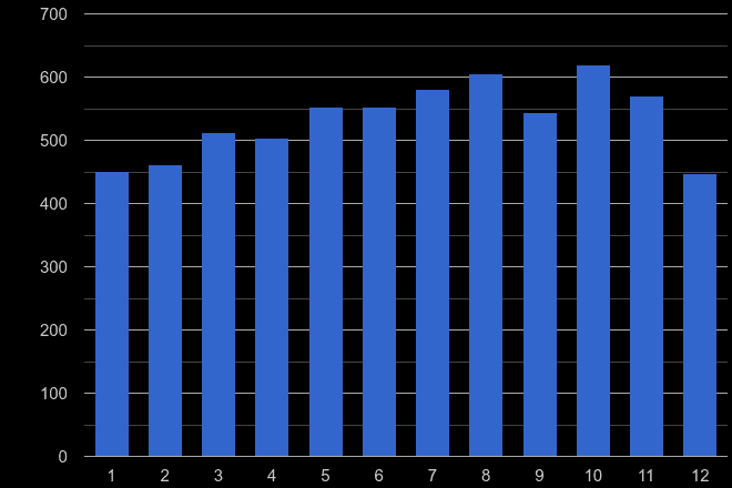 Watford public order crime seasonality