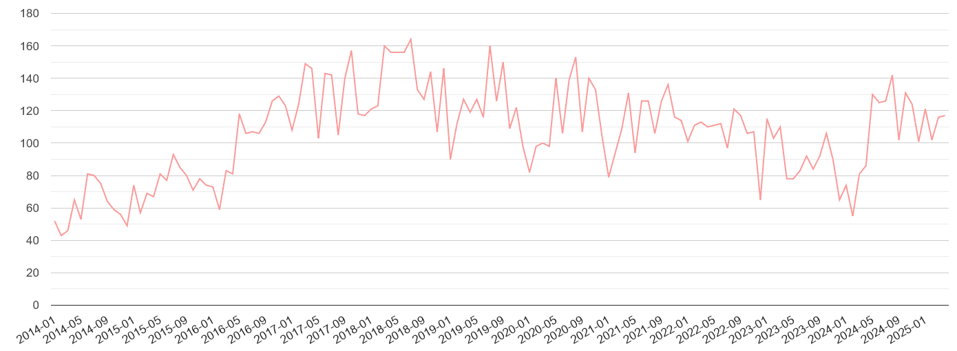 Watford public order crime volume