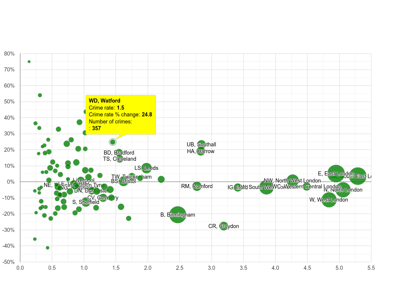 Watford robbery crime rate compared to other areas