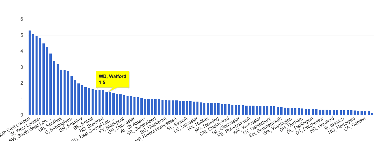 Watford robbery crime rate rank