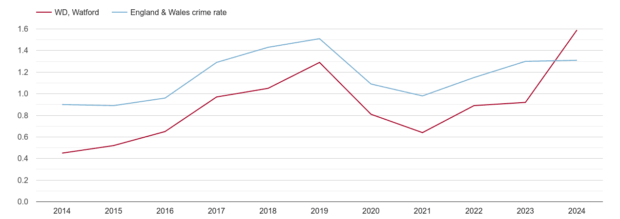 Watford robbery crime rate