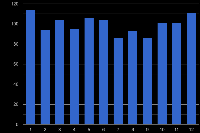Watford robbery crime seasonality